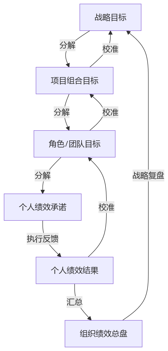 流程图 - 项目绩效管理为何更复杂:项目目标与个人绩效如何联动?