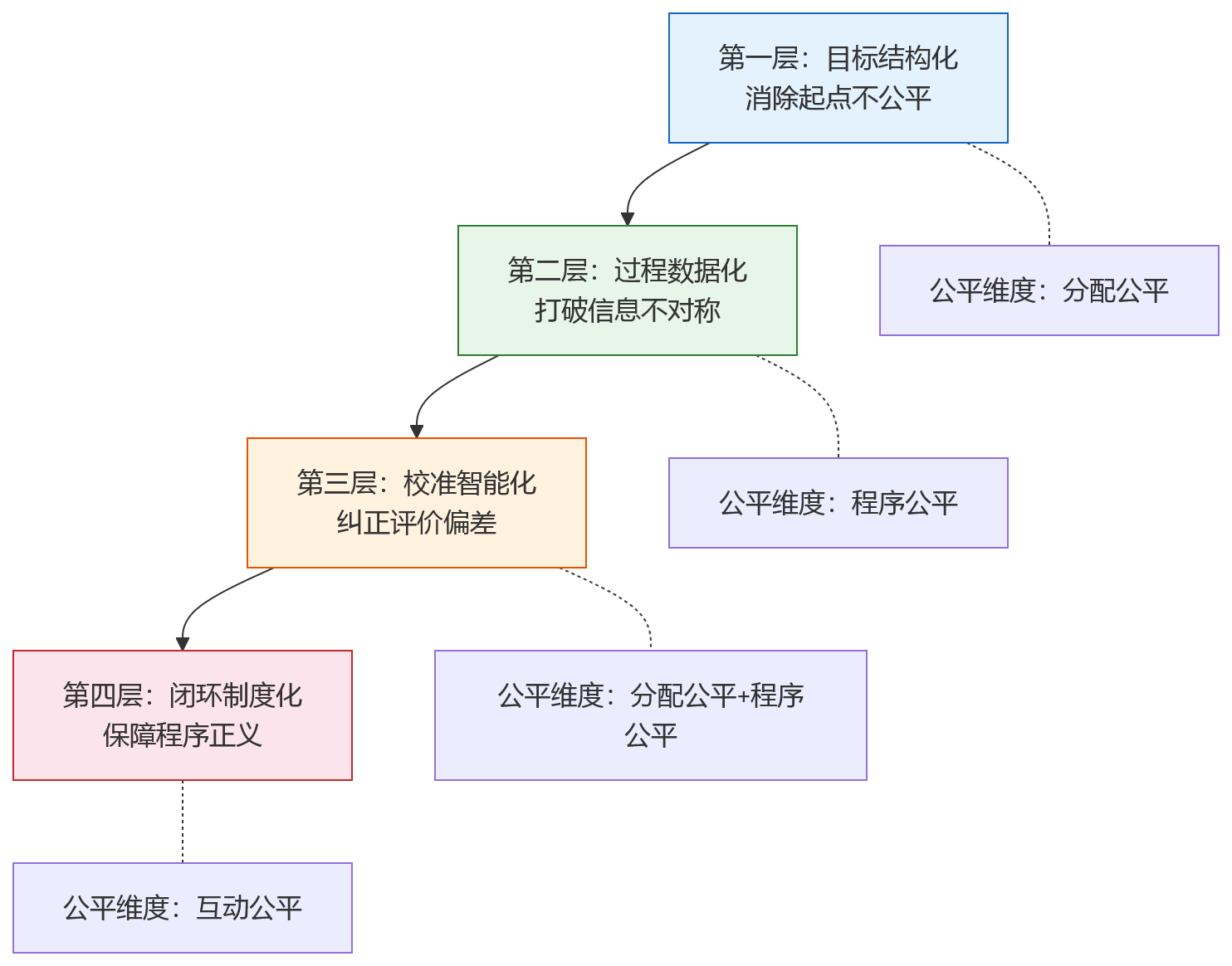 流程图 - 项目制科技企业如何通过人力资源系统提升绩效管理公平性？