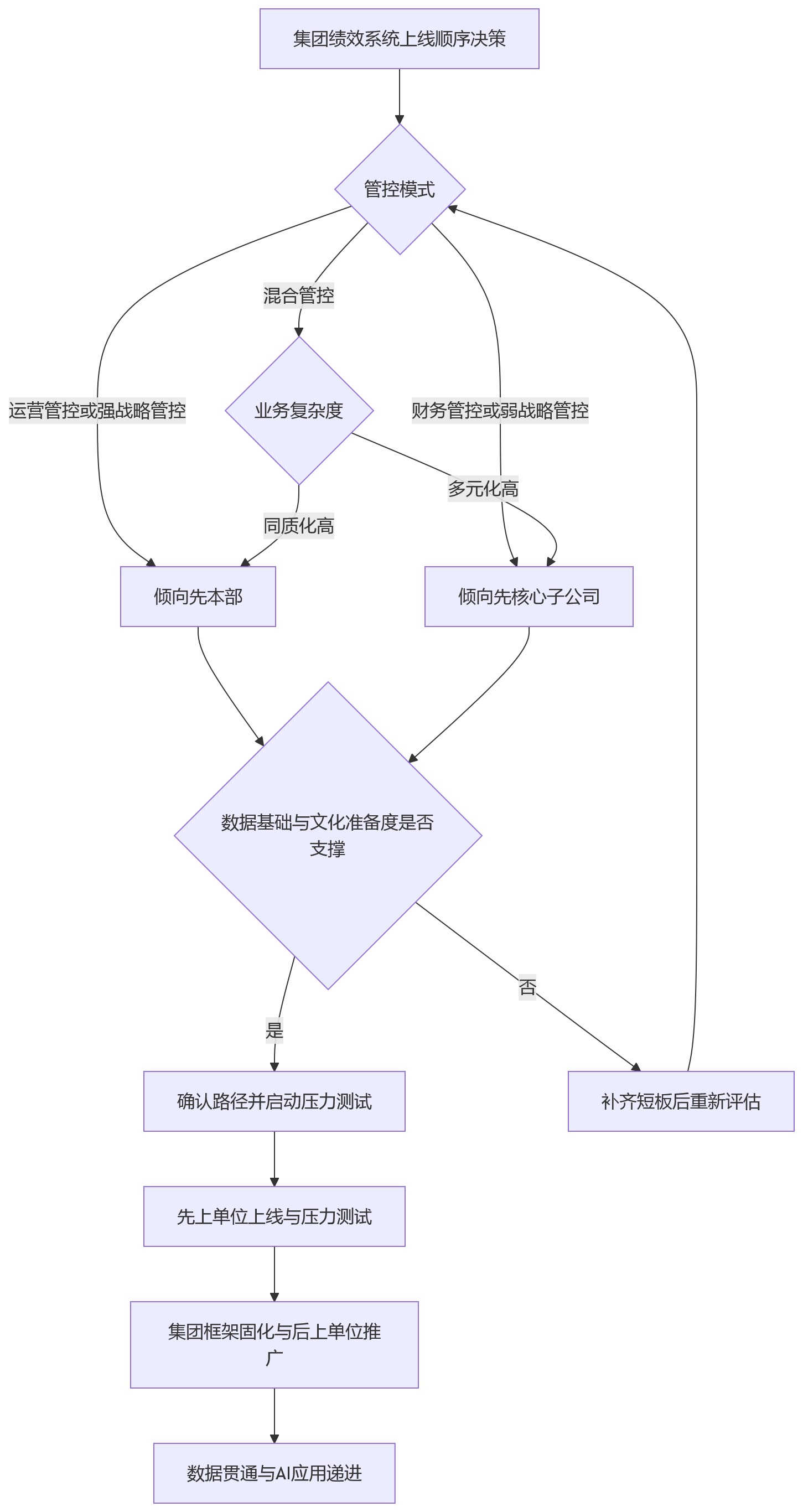 流程图 - 集团绩效管理系统上线,先本部还是先核心子公司?
