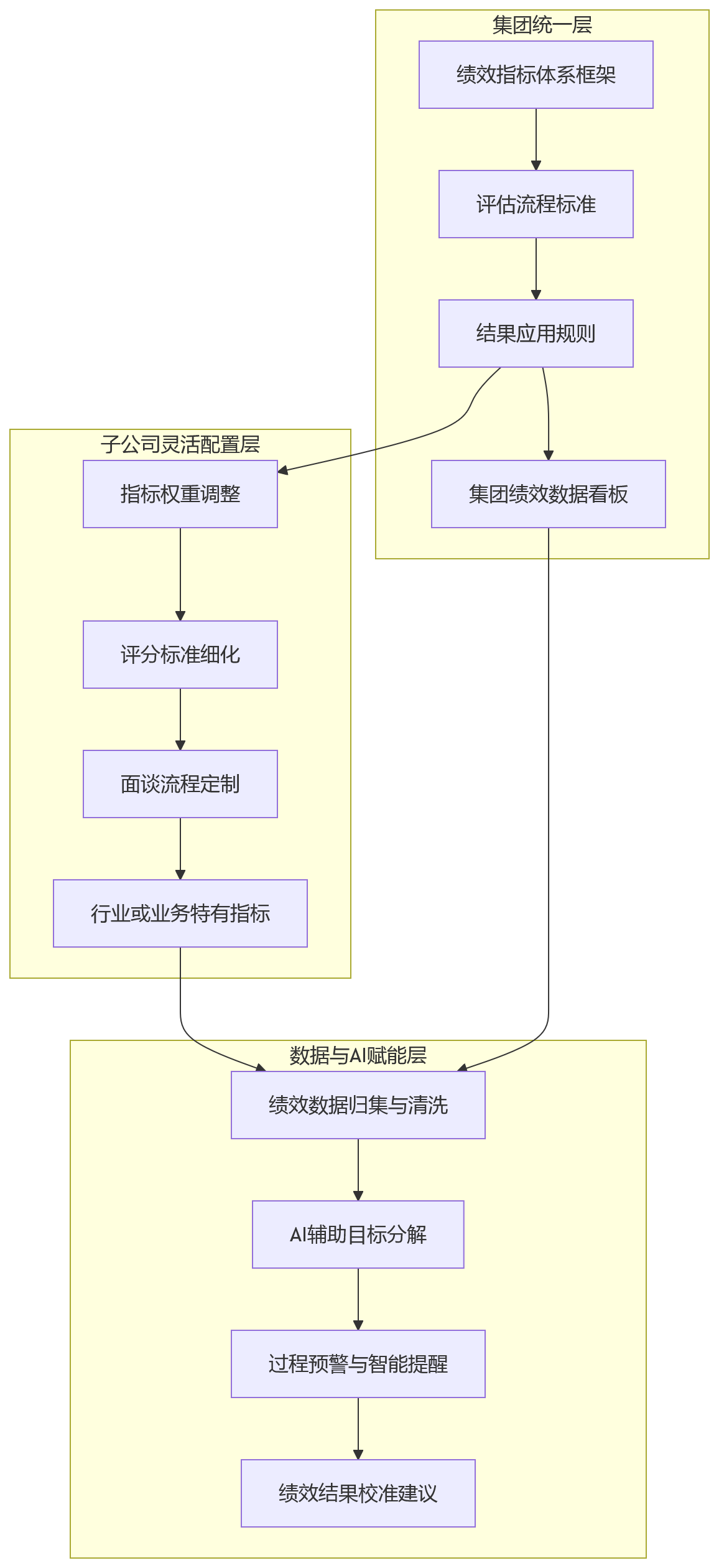 流程图 - 集团绩效管理系统上线,先本部还是先核心子公司?