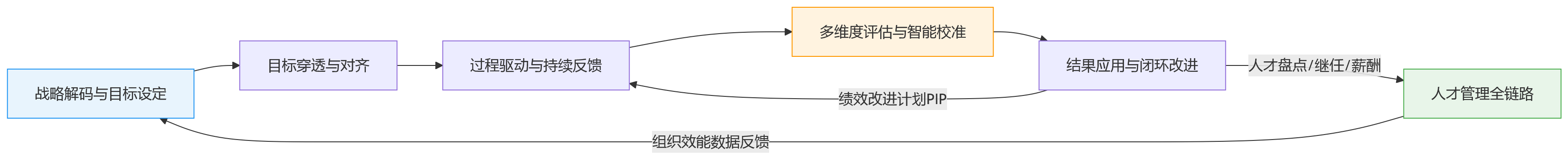 流程图 - 大型企业绩效重构：一体化HCM平台如何支撑复杂组织绩效升级？