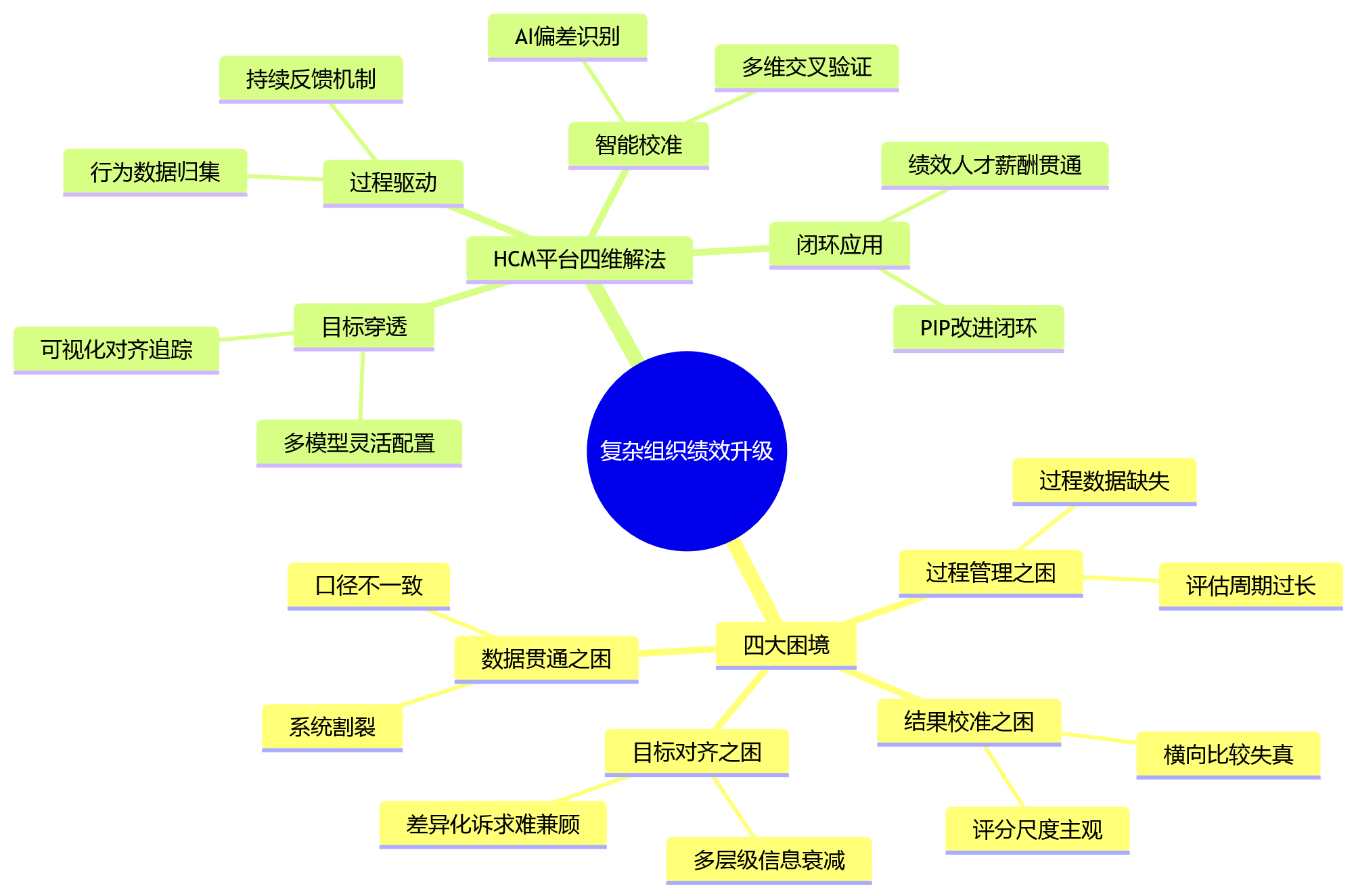 思维导图 - 大型企业绩效重构：一体化HCM平台如何支撑复杂组织绩效升级？