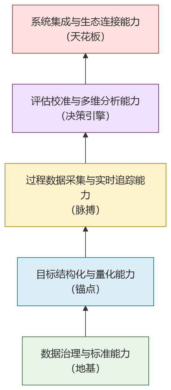 流程图 - 2026年科技企业推进绩效数智化，HR系统应优先夯实哪些基础能力？
