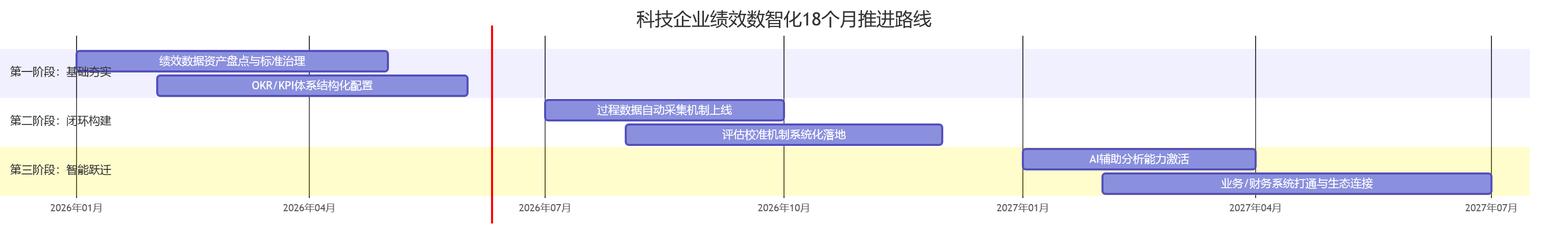 科技企业绩效数智化18个月推进路线