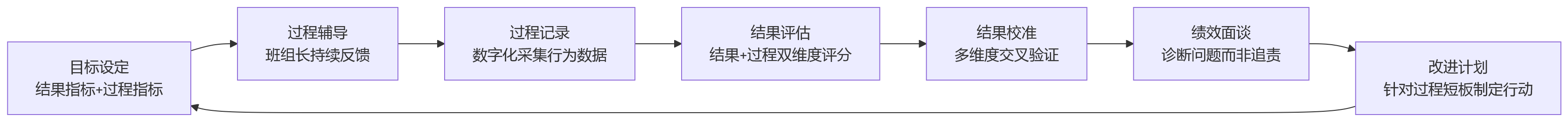 流程图 - 班组绩效只看结果不看过程，会带来哪些管理问题？