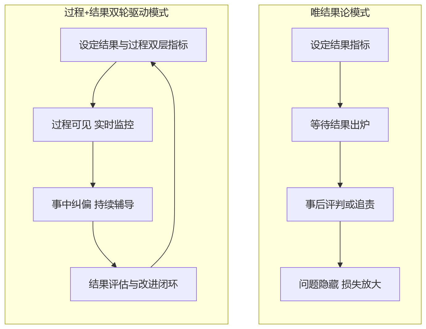 流程图 - 班组绩效只看结果不看过程，会带来哪些管理问题？