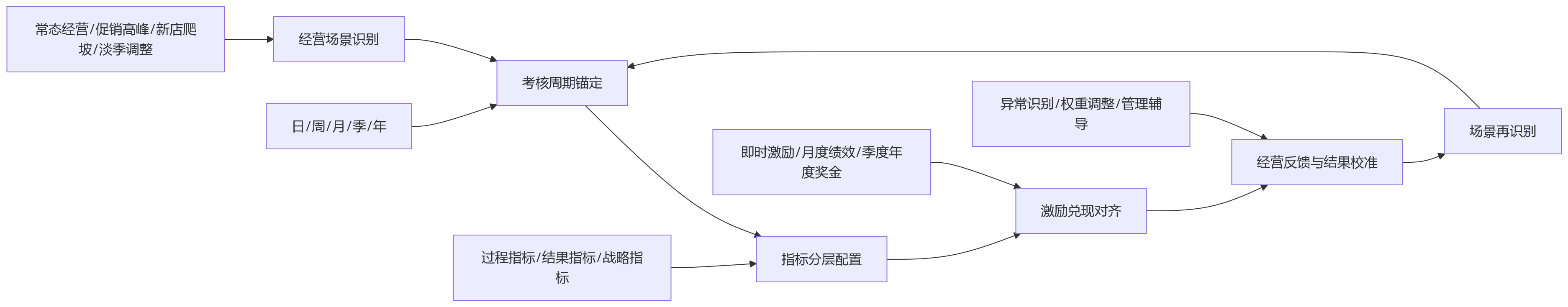 流程图 - 连锁零售绩效管理中，门店考核周期如何匹配经营场景？