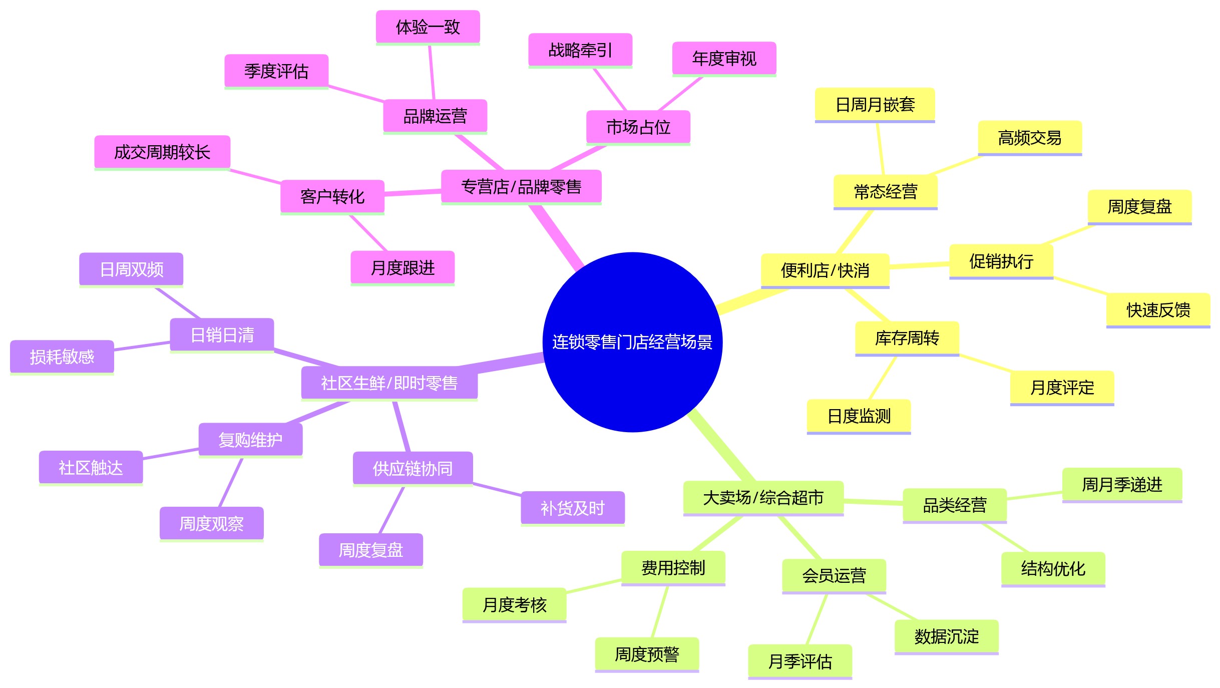 思维导图 - 连锁零售绩效管理中，门店考核周期如何匹配经营场景？