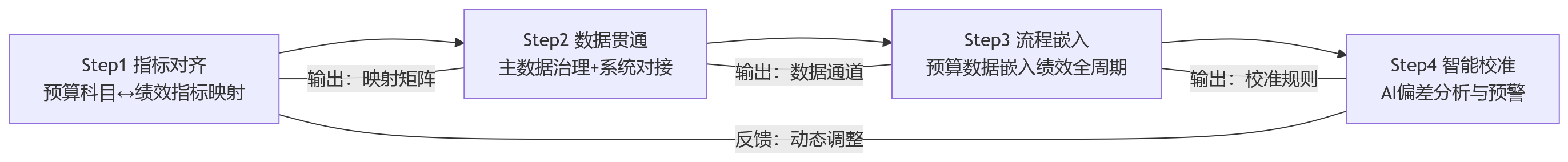流程图 - 集团绩效管理升级：如何打通财务预算数据提升考核准确性？