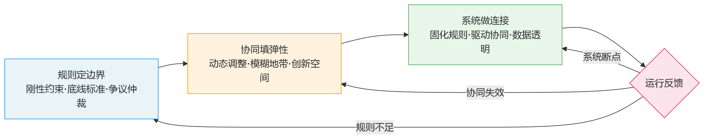 流程图 - 跨部门项目绩效难落地，关键在规则设计还是协同机制？
