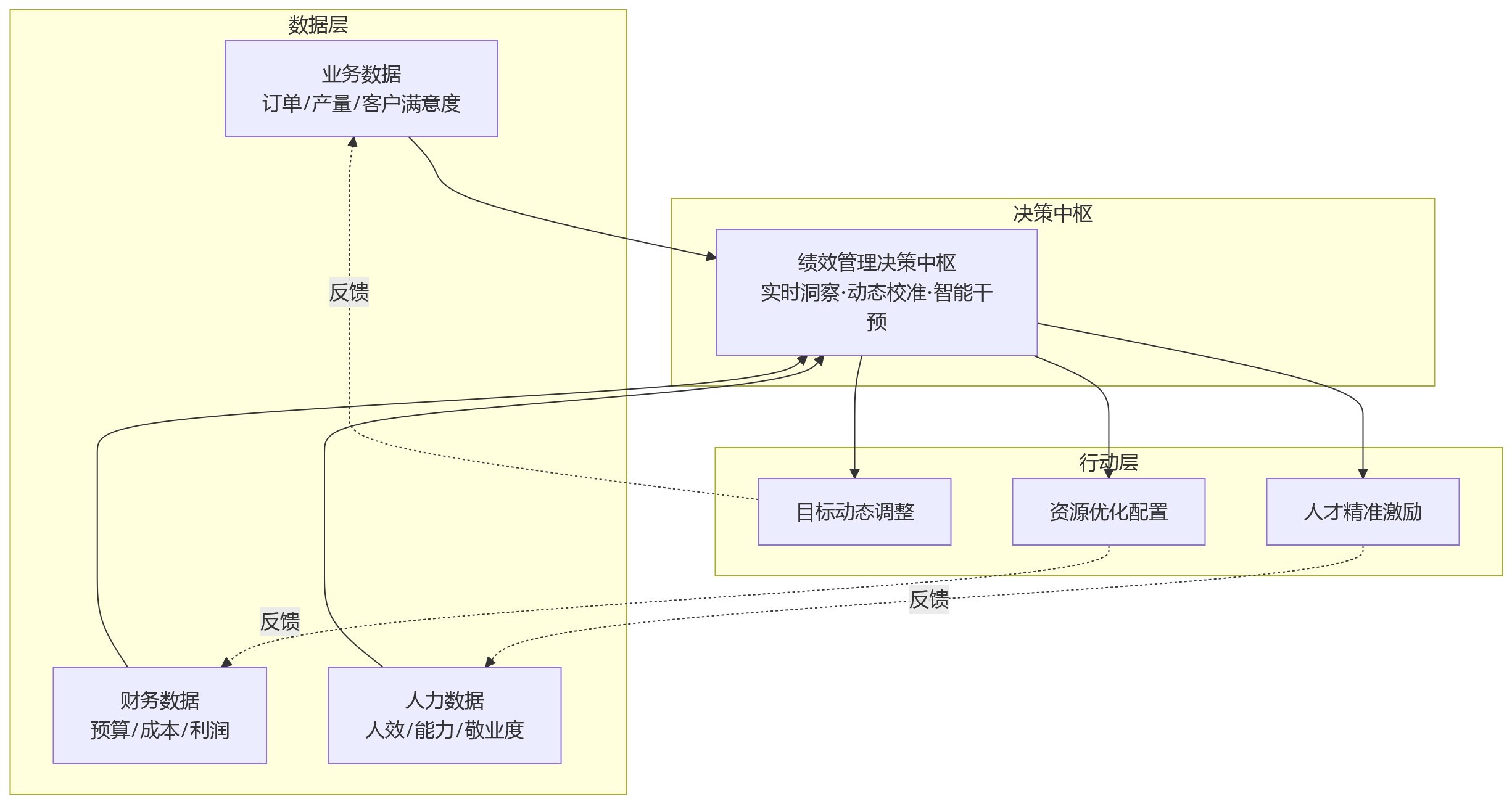 流程图 - 集团绩效管理升级：如何打通财务预算数据提升考核准确性？