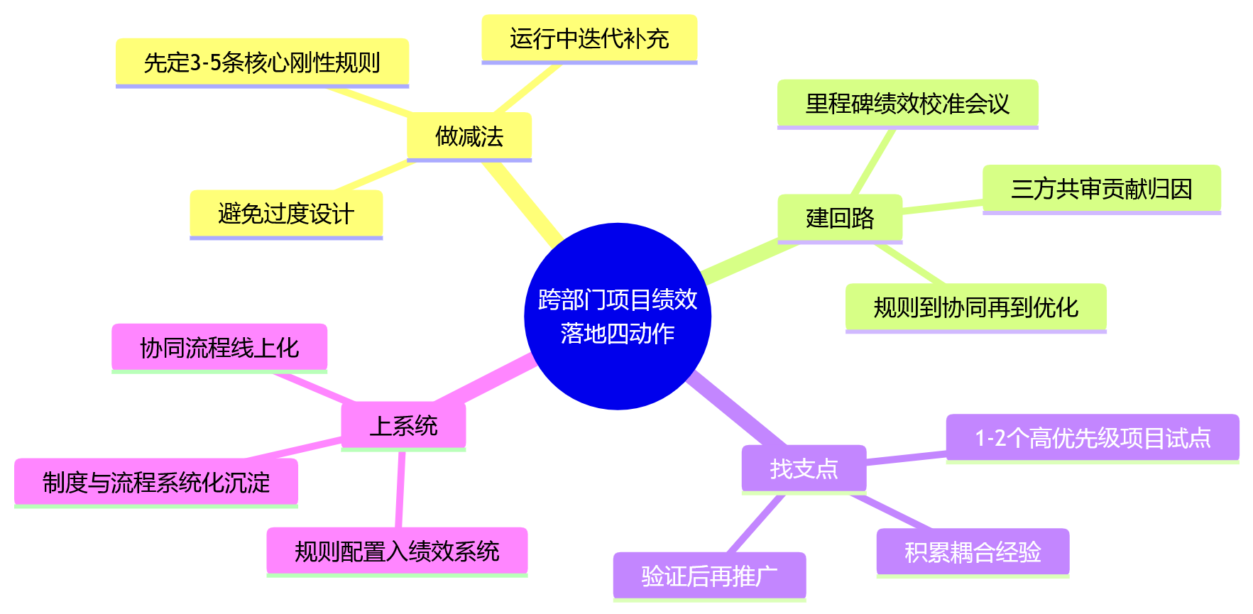 思维导图 - 跨部门项目绩效难落地，关键在规则设计还是协同机制？