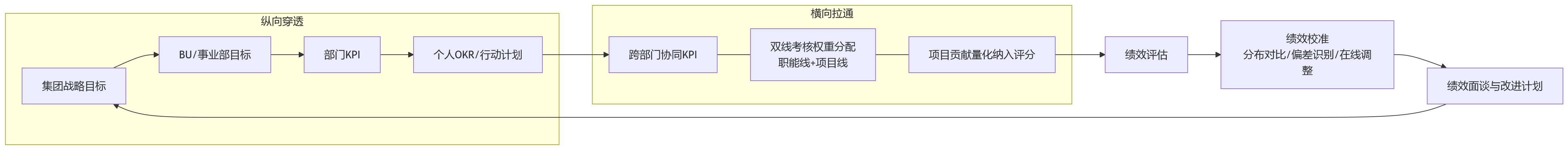 流程图 - 数智化绩效管理升级:大型企业如何借助人事系统承接复杂规则与组织协同?