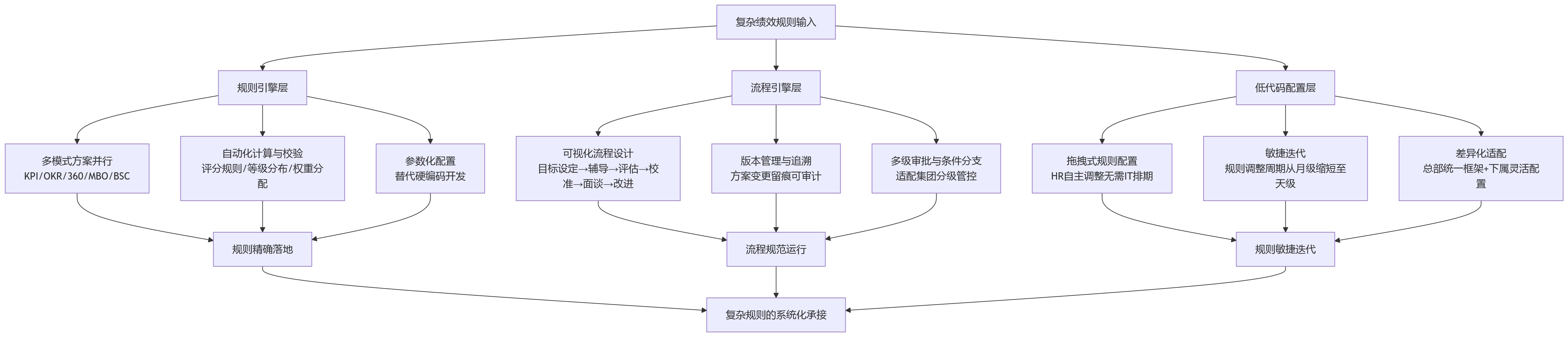 流程图 - 数智化绩效管理升级:大型企业如何借助人事系统承接复杂规则与组织协同?