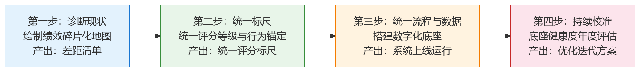 流程图 - 业务、研发、职能考核不一样,企业如何统一绩效底座?