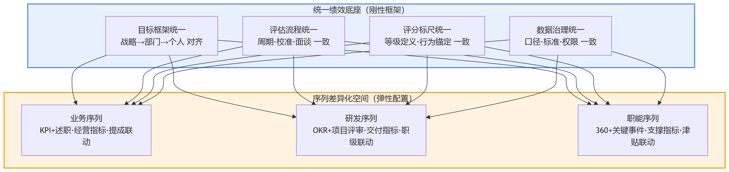 流程图 - 业务、研发、职能考核不一样,企业如何统一绩效底座?