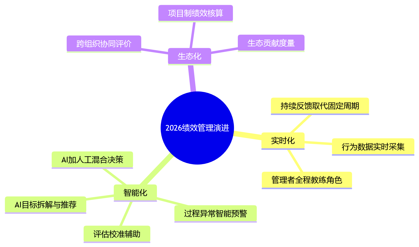 思维导图 - 2026年科技企业绩效管理趋势:HCM为何正从单点评价工具走向一体化管理平台?