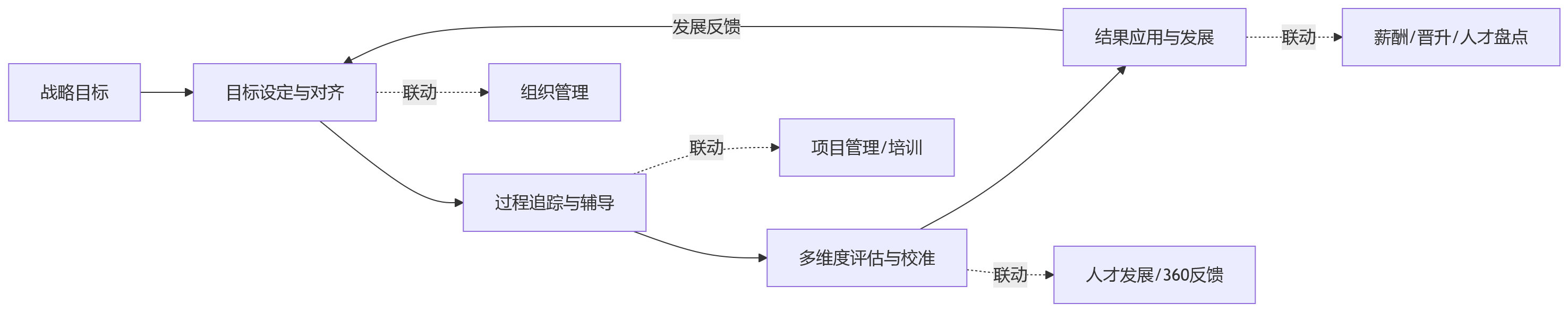 流程图 - 2026年科技企业绩效管理趋势:HCM为何正从单点评价工具走向一体化管理平台?