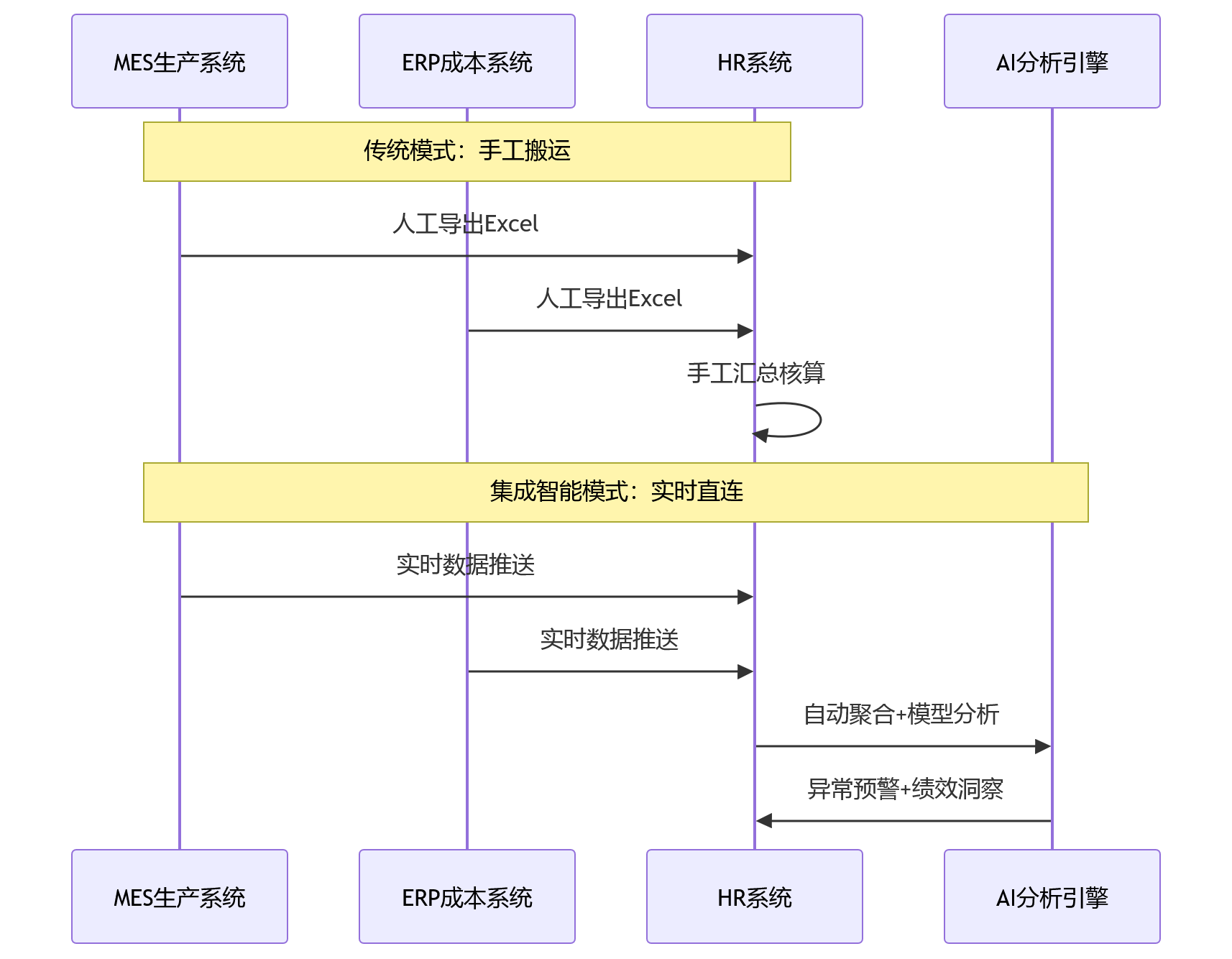 时序图 - 2026年制造业做绩效,为何先解系统集成难题?