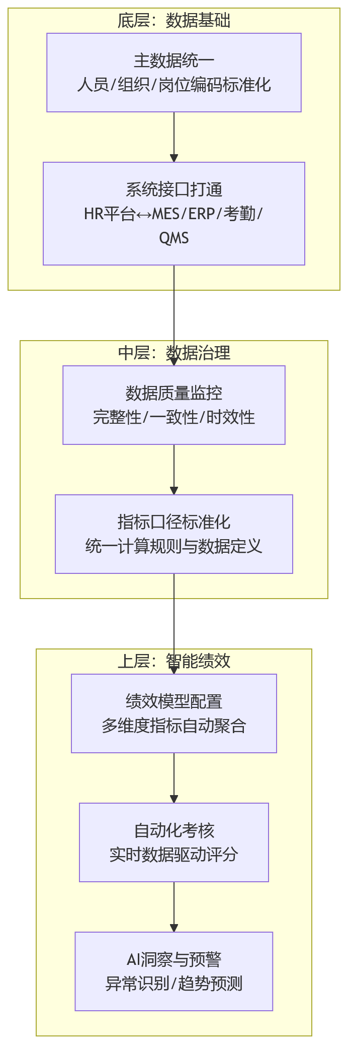 流程图 - 2026年制造业做绩效,为何先解系统集成难题?