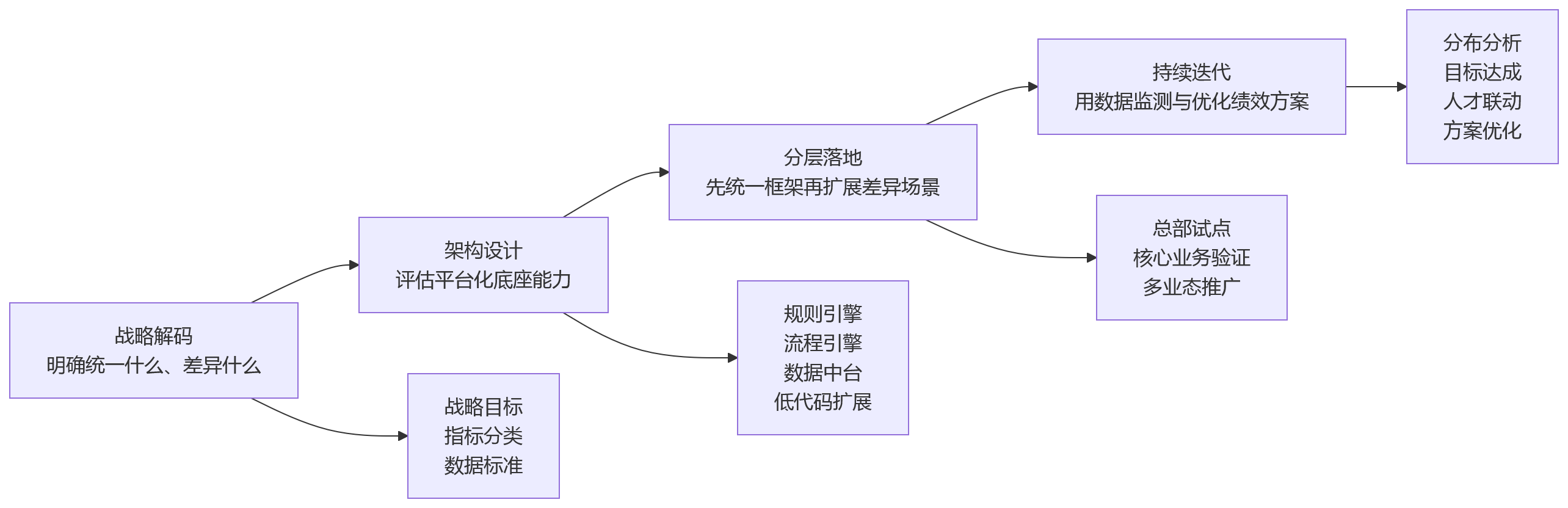 流程图 - 复杂组织做绩效,为什么平台化绩效能力比功能更重要?