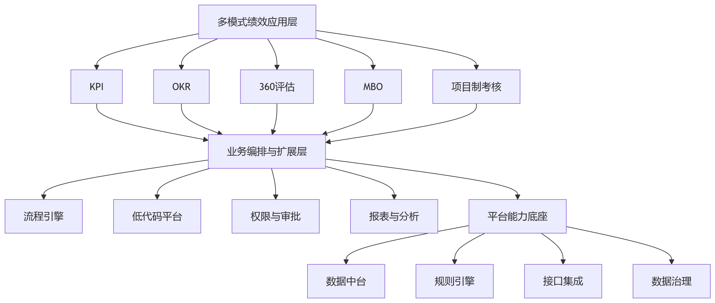 流程图 - 复杂组织做绩效,为什么平台化绩效能力比功能更重要?