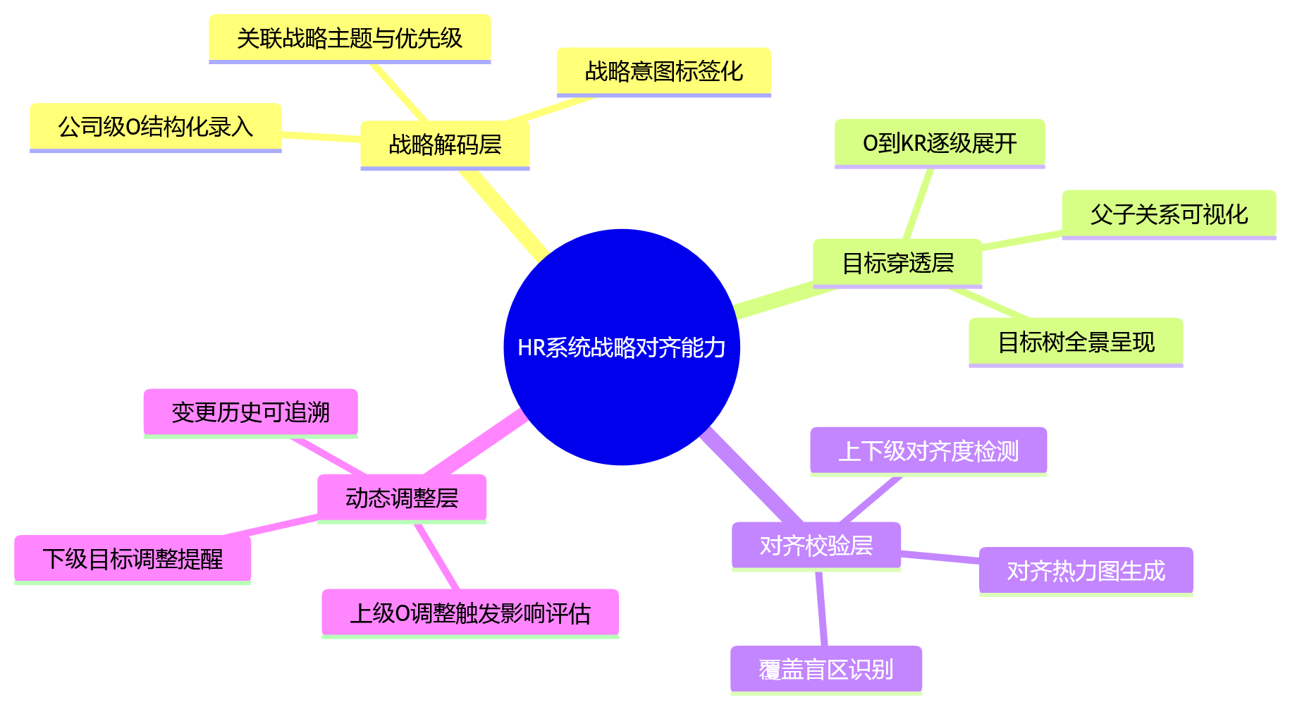 思维导图 - OKR落地中,HR系统如何兼顾战略对齐、流程协同与组织适配