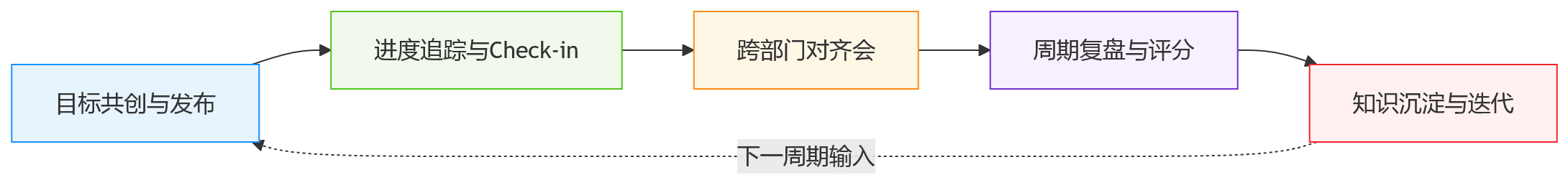 流程图 - OKR落地中,HR系统如何兼顾战略对齐、流程协同与组织适配
