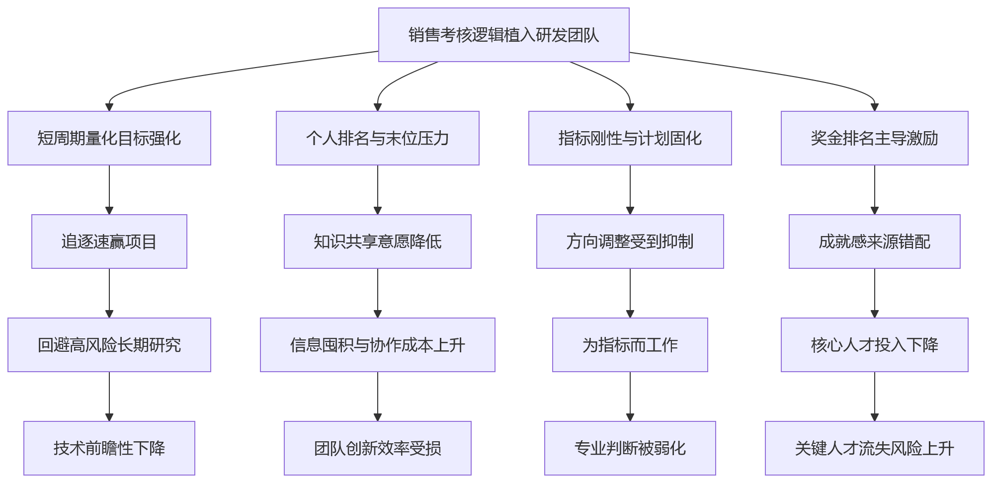 流程图 - 研发绩效考核为何不能照搬销售考核逻辑?