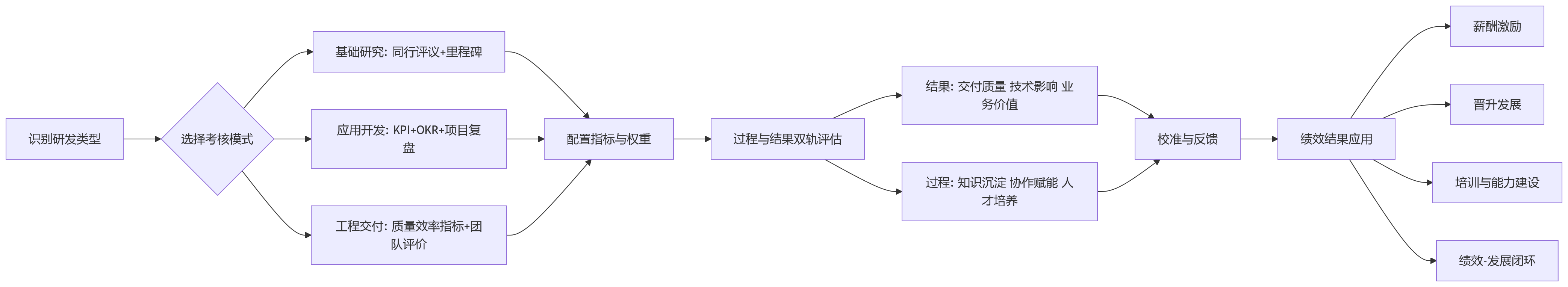 流程图 - 研发绩效考核为何不能照搬销售考核逻辑?