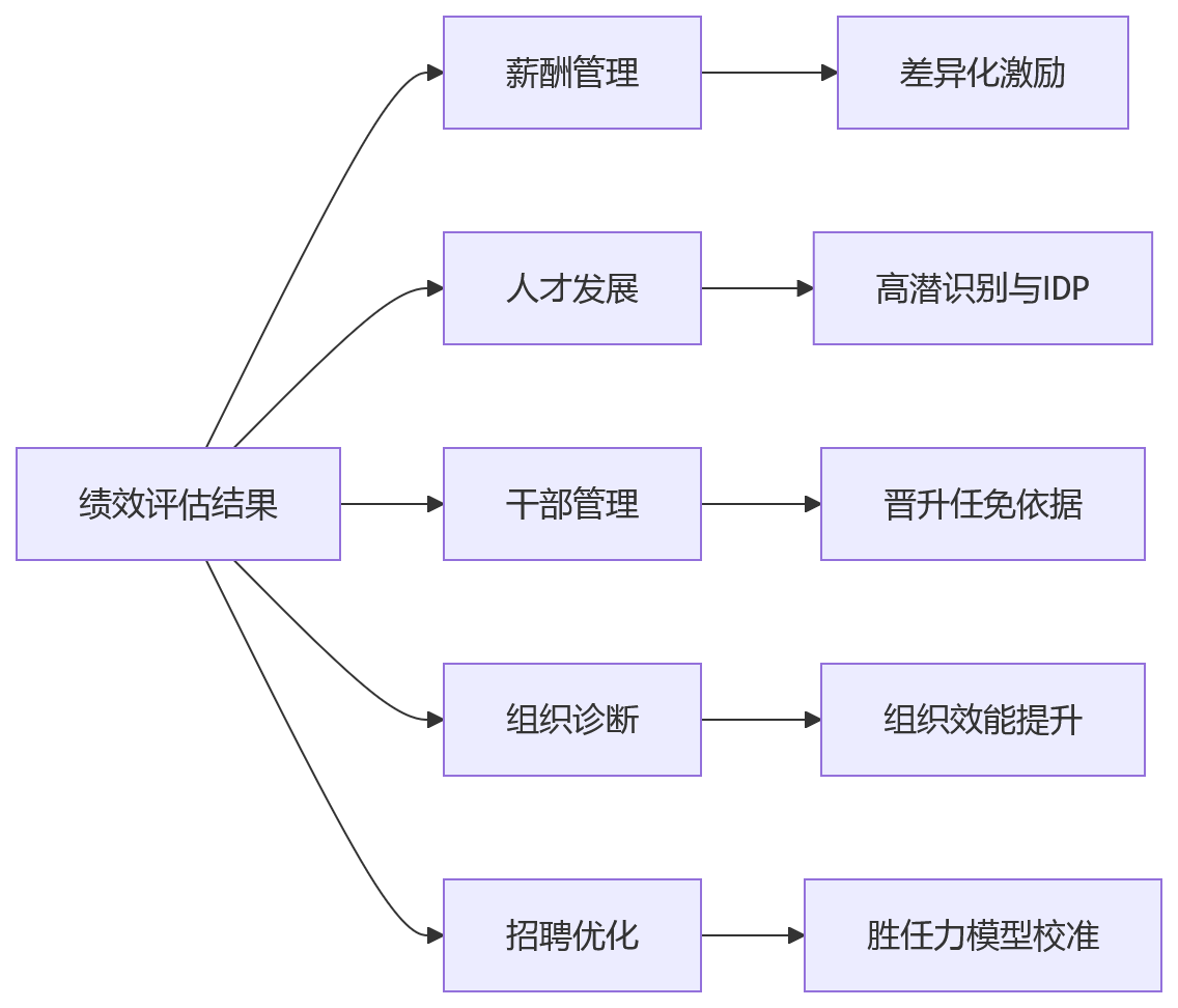 流程图 - 为什么系统打通后,绩效数据不再只是归档数据?
