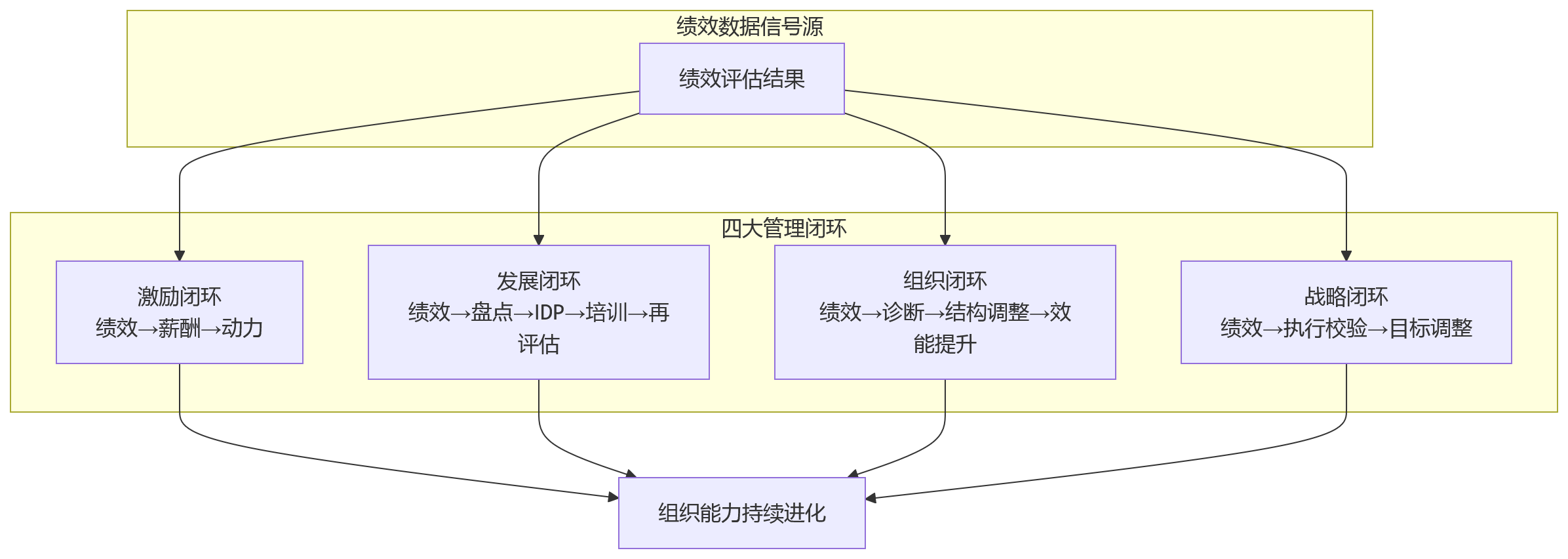 流程图 - 为什么系统打通后,绩效数据不再只是归档数据?