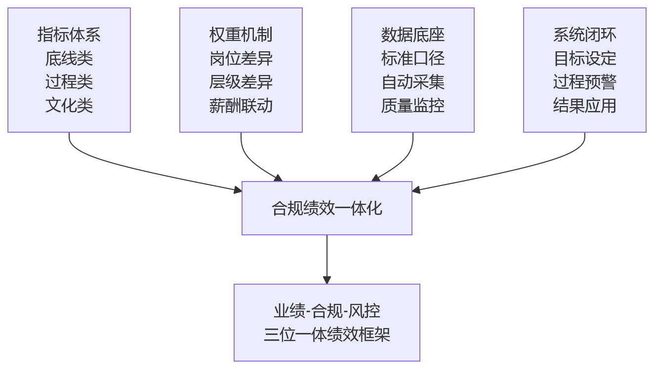 流程图 - 金融机构为何要把合规绩效纳入主框架?