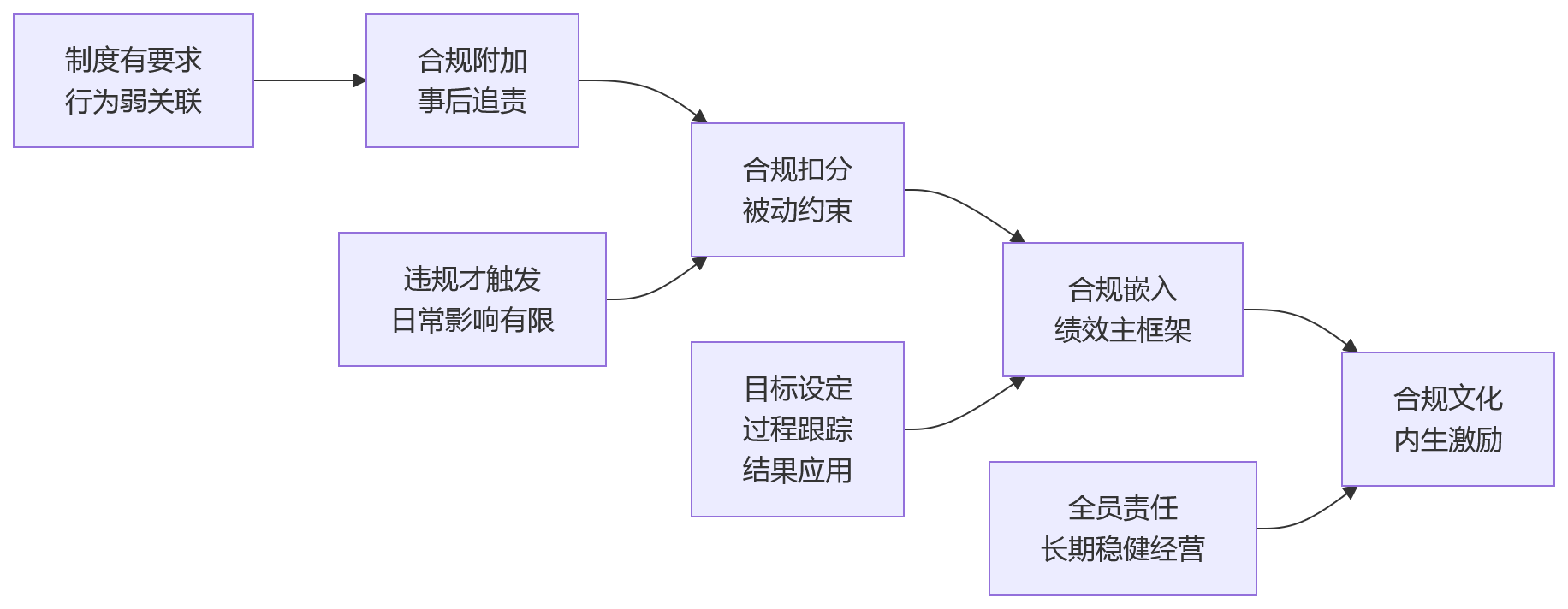 流程图 - 金融机构为何要把合规绩效纳入主框架?