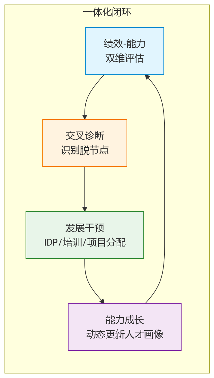 流程图 - 科技企业绩效与能力评估脱节,会带来哪些管理风险?
