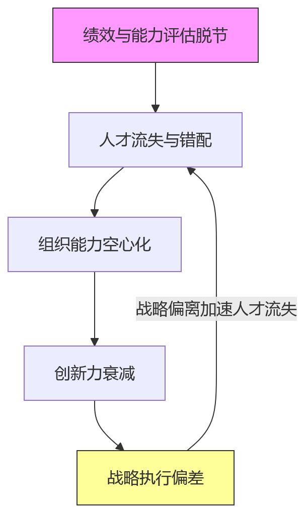 流程图 - 科技企业绩效与能力评估脱节,会带来哪些管理风险?