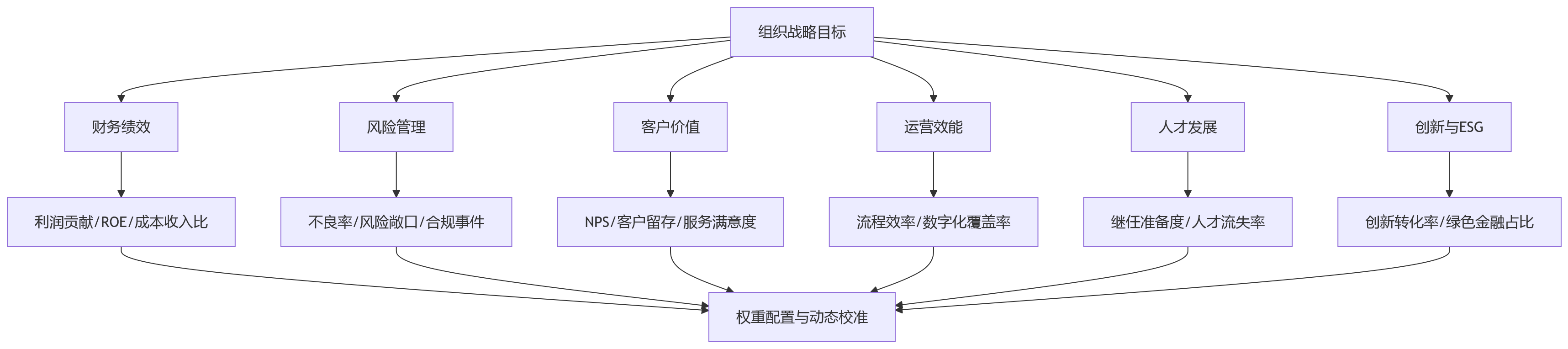 流程图 - 大型金融机构绩效考核,为何需要从单一财务结果转向多维评价体系?