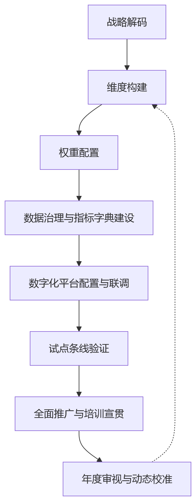 流程图 - 大型金融机构绩效考核,为何需要从单一财务结果转向多维评价体系?