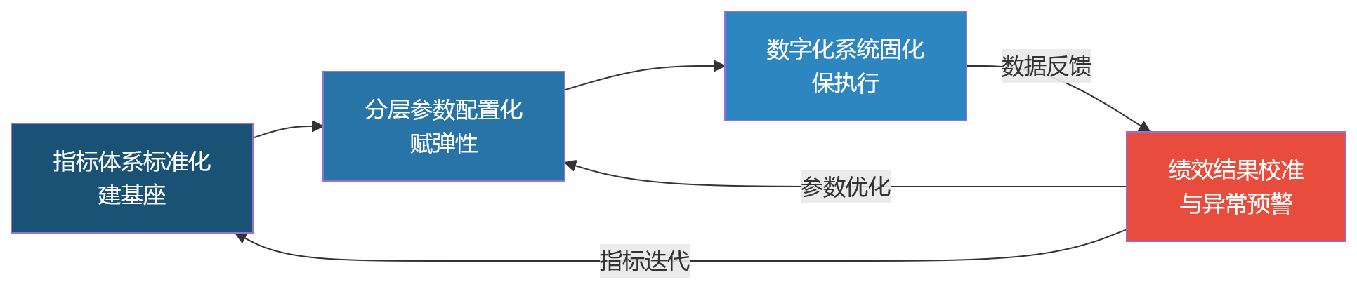 流程图 - 大批量流水线生产场景下,绩效模型如何实现统一标准与分层配置?