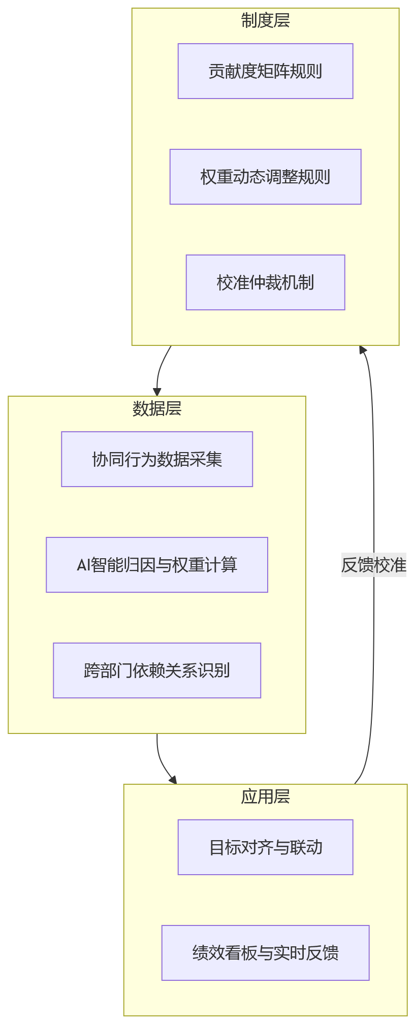 流程图 - 团队绩效管理中,协同目标如何纳入考核体系?