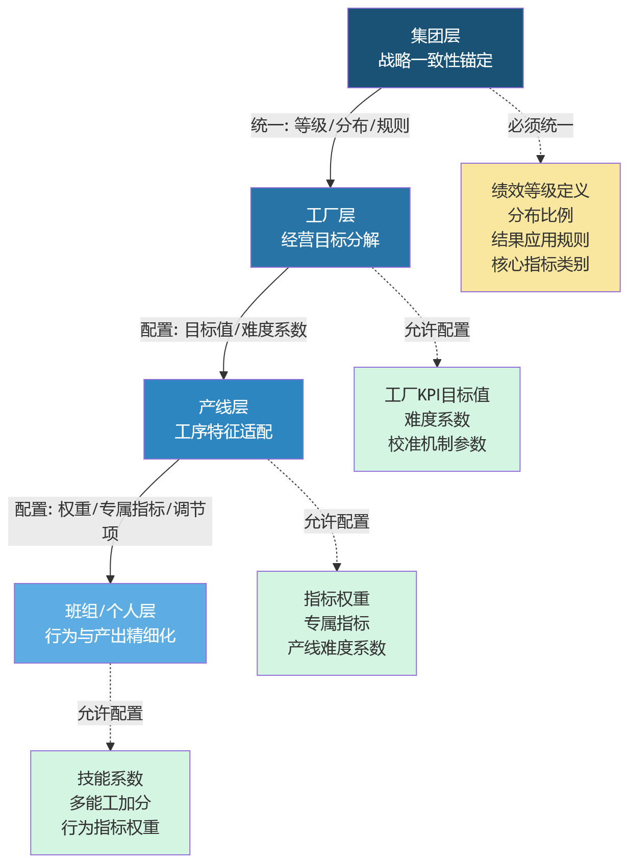 流程图 - 大批量流水线生产场景下,绩效模型如何实现统一标准与分层配置?
