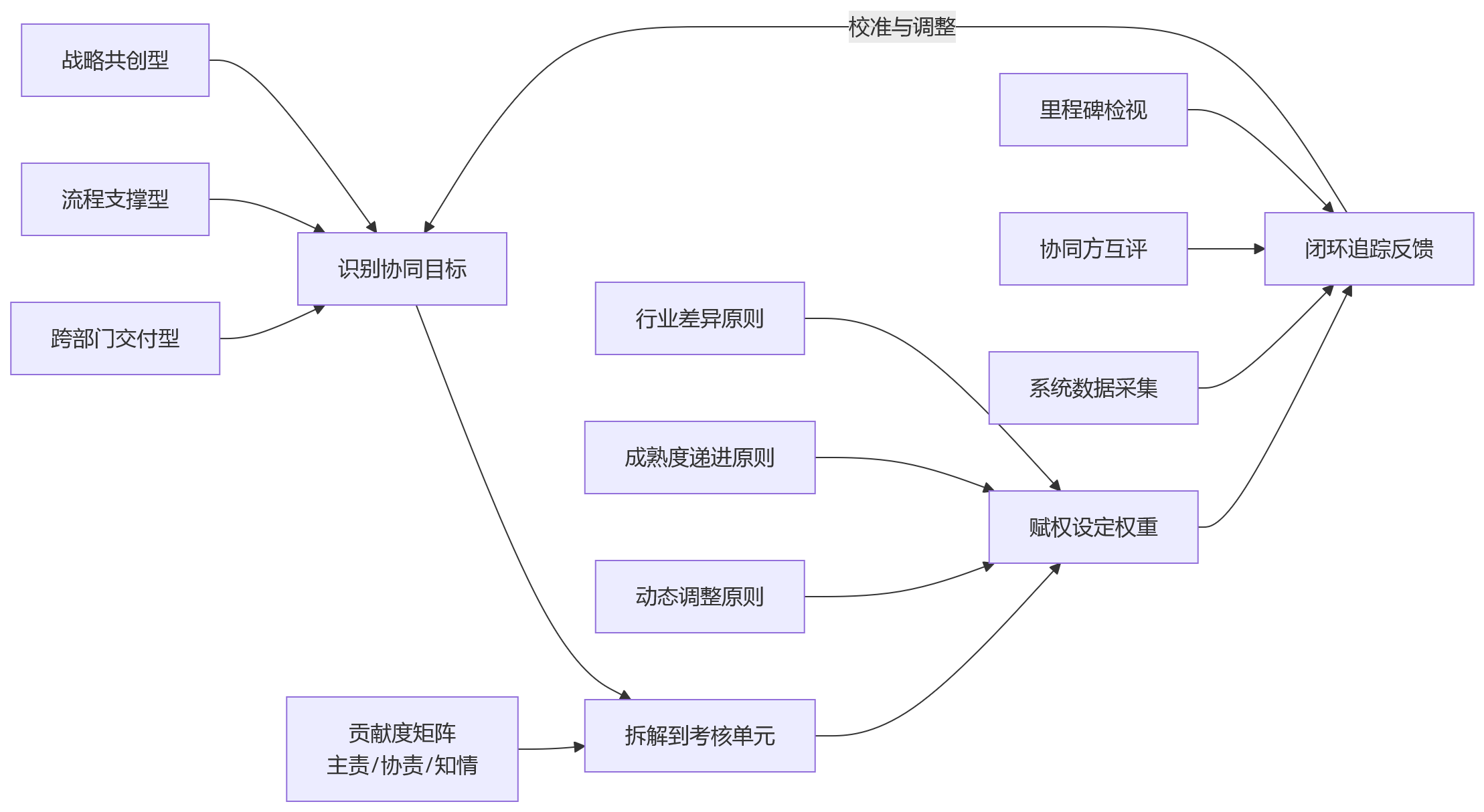 流程图 - 团队绩效管理中,协同目标如何纳入考核体系?