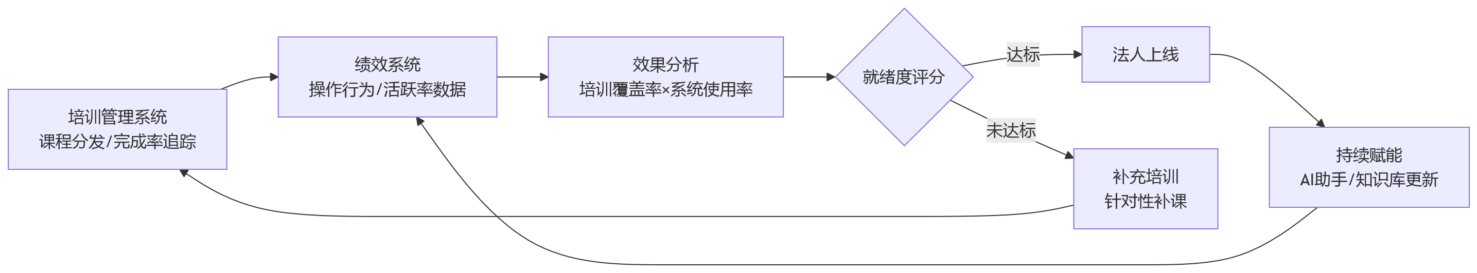 流程图 - 2026年多法人绩效系统推广,培训节奏如何配合分阶段上线?