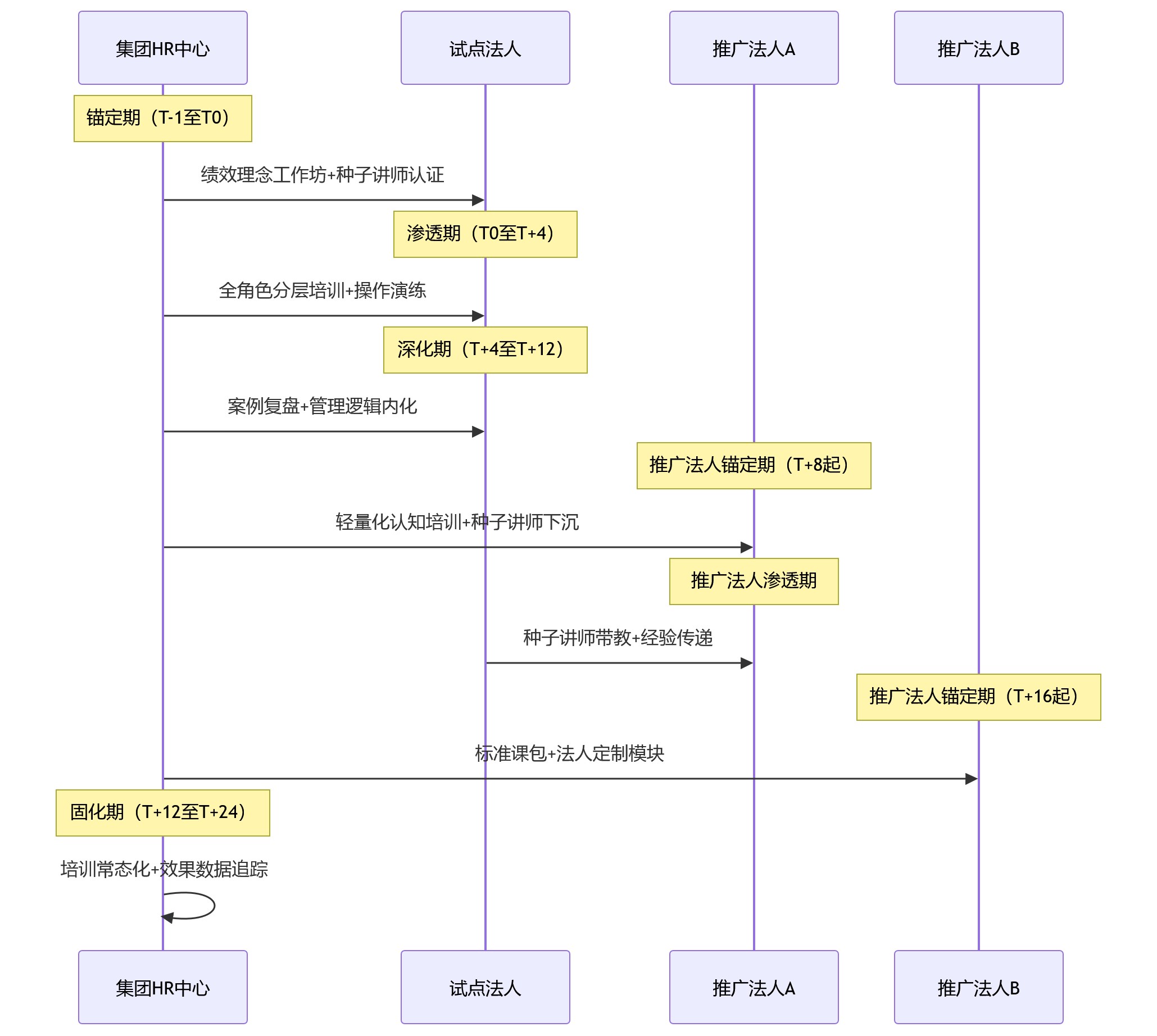 时序图 - 2026年多法人绩效系统推广,培训节奏如何配合分阶段上线?