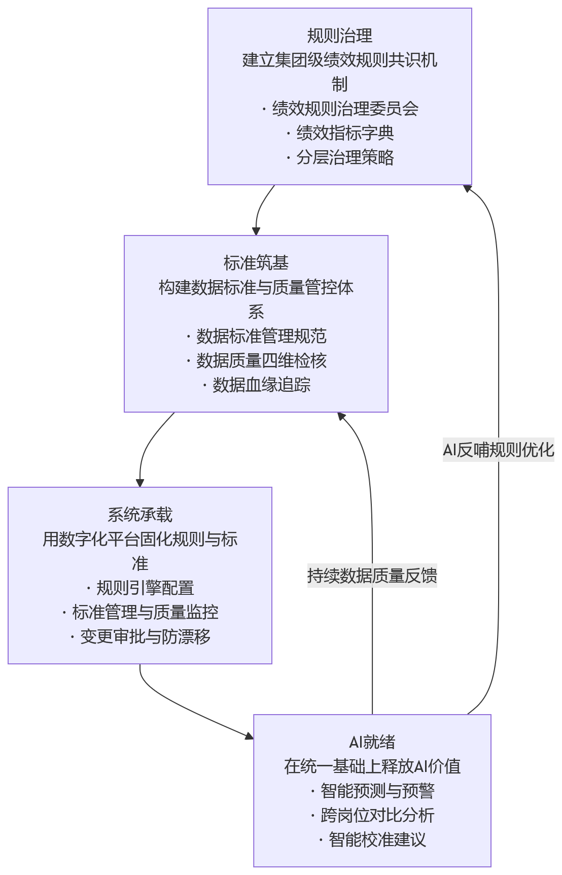 流程图 - 2026年AI+HR应用落地前,为什么要先统一多岗位绩效规则与数据口径?
