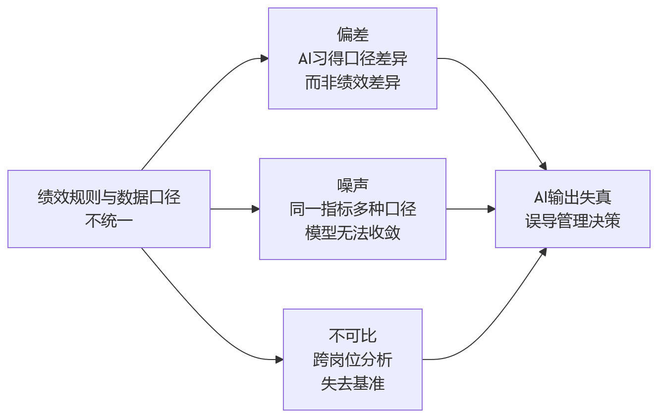 流程图 - 2026年AI+HR应用落地前,为什么要先统一多岗位绩效规则与数据口径?
