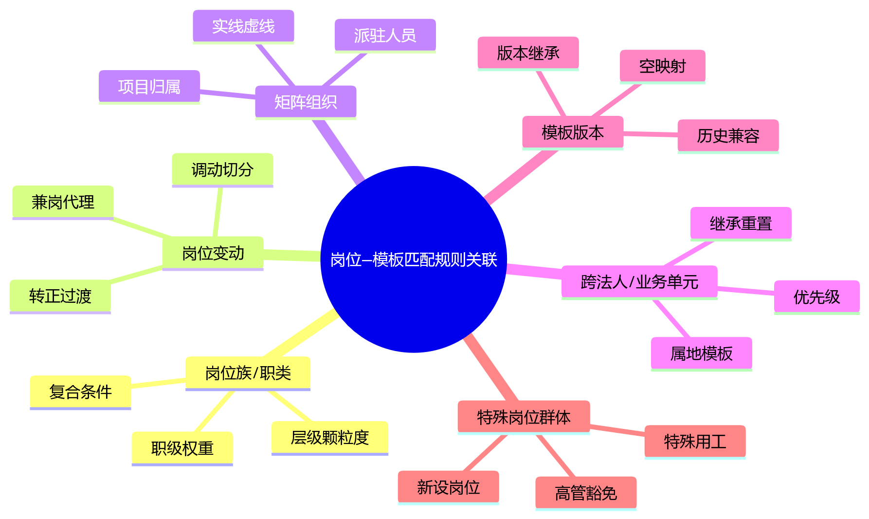 思维导图 - 按岗位自动匹配考核模板时,人力资源系统常被忽视的规则关联