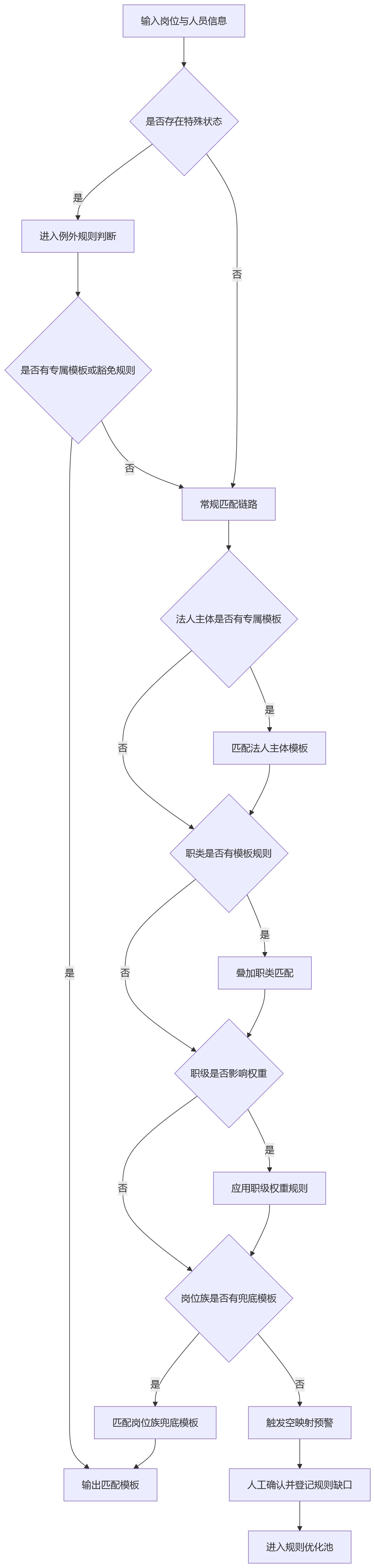 流程图 - 按岗位自动匹配考核模板时,人力资源系统常被忽视的规则关联