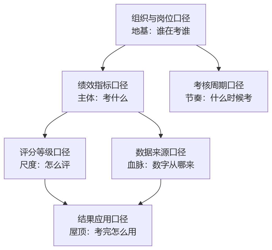 流程图 - 制造企业上线绩效系统,先统一哪些口径?