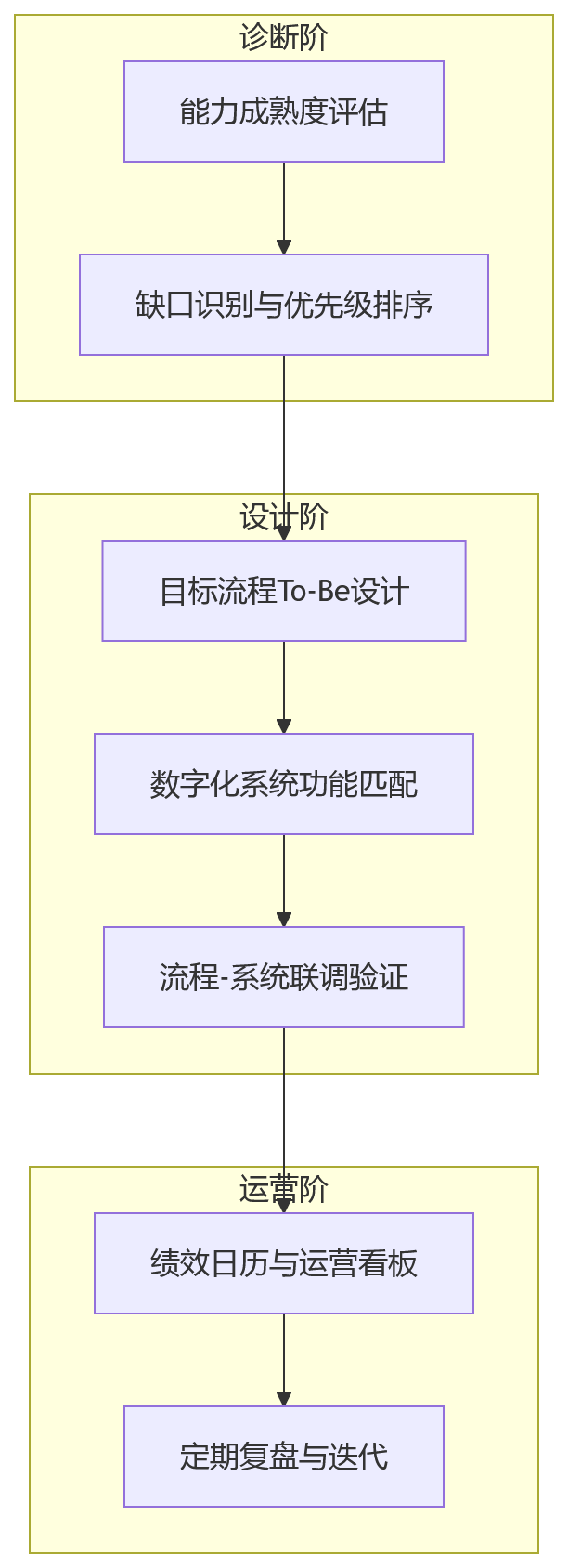 流程图 - 科技企业绩效评审复杂,哪些流程能力必须提前布局?